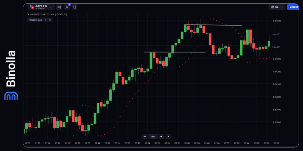 Setting your trading goals with the Parabolic SAR indicator

