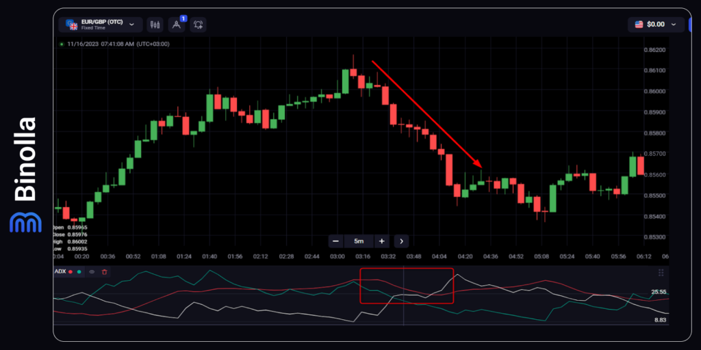 The red line of ADX is responsible for the trend strenght
