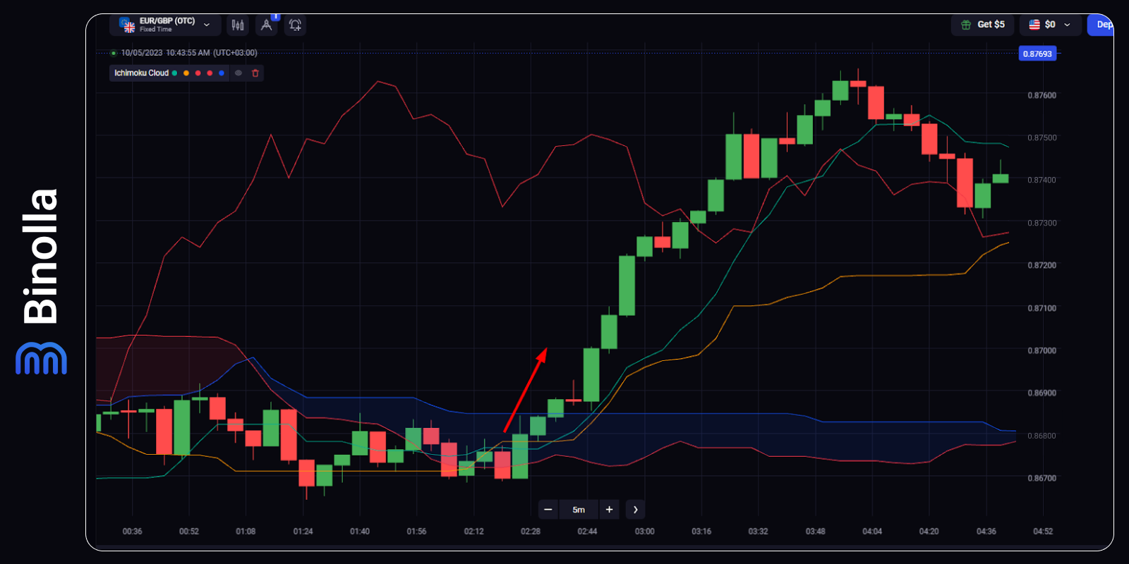 Ichimoku Cloud Ichimoku Kinko Hyo Basics How To Set Up And Use The Indicator Binolla