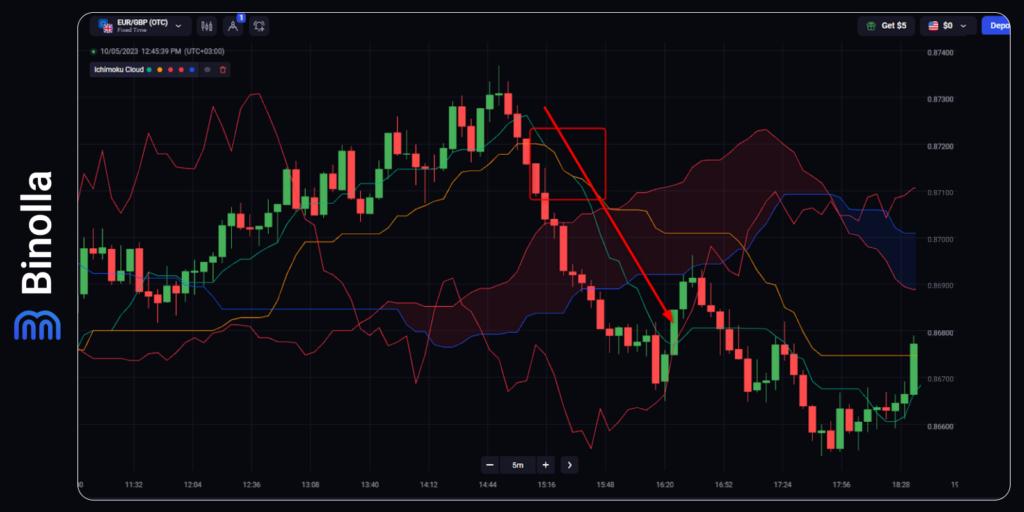 A crossover strategy with the Ichimoku Cloud indicator: buying a Lower contract
