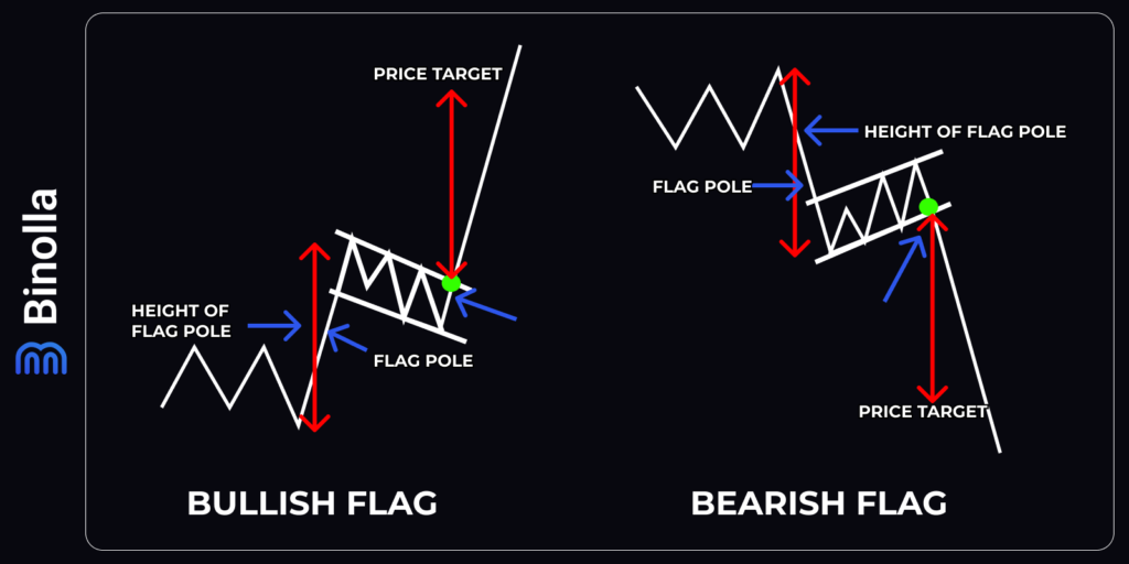 Flag pattern basics: how bullish and bearish flags look like
