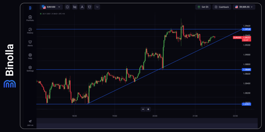 EUR/USD is traded along the ascending trendline on the hourly chart
