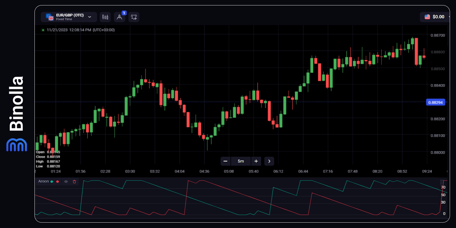 Aroon Indicator: How to Apply It to Your Trading Strategies – Binolla