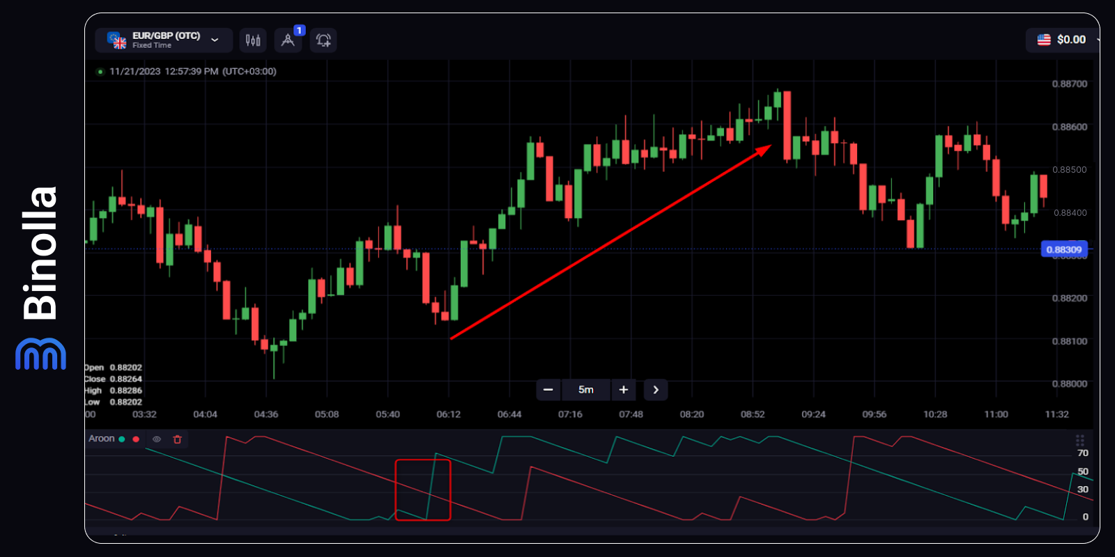 Aroon Indicator: How to Apply It to Your Trading Strategies – Binolla