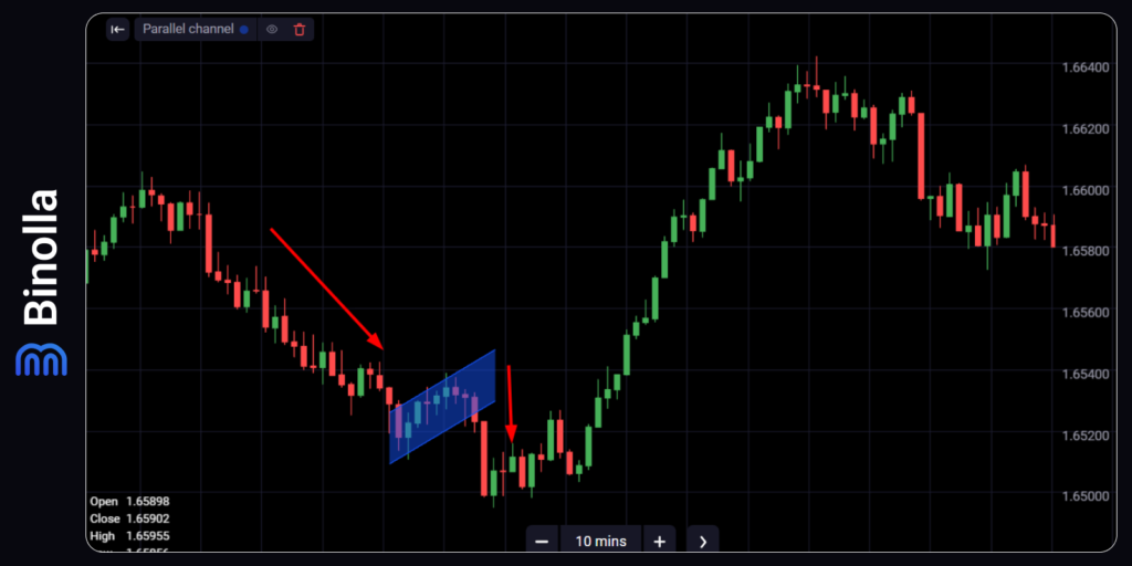 The bearish flag pattern in between two legs of the downtrend
