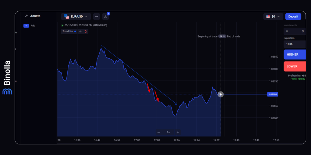 Bagaimana cara trading dengan grafik garis di Binolla: membeli kontrak Lebih Rendah selama tren turun
