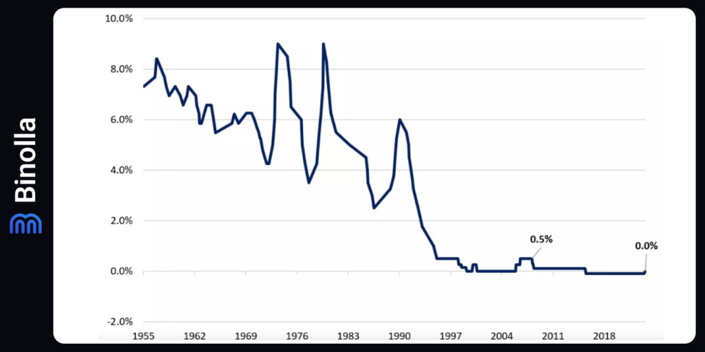 BoJ historical rates
