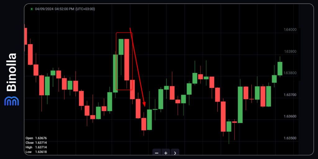 Buying a Lower contract after a bearish engulfing
