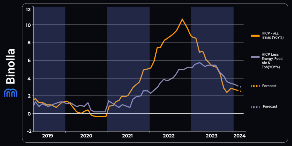 Eurozone’s inflation data chart
