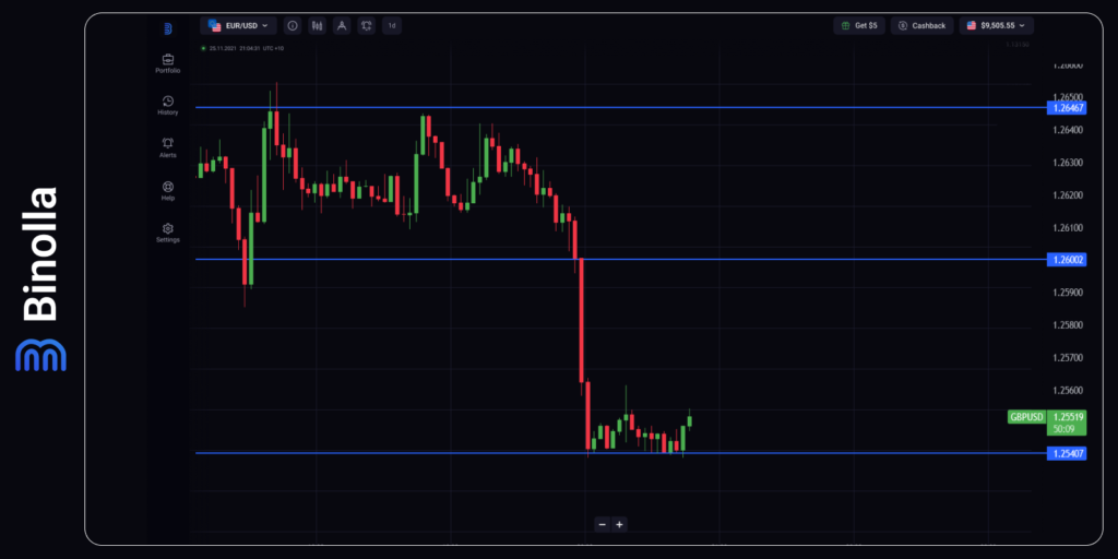 GBP/USD hourly chart
