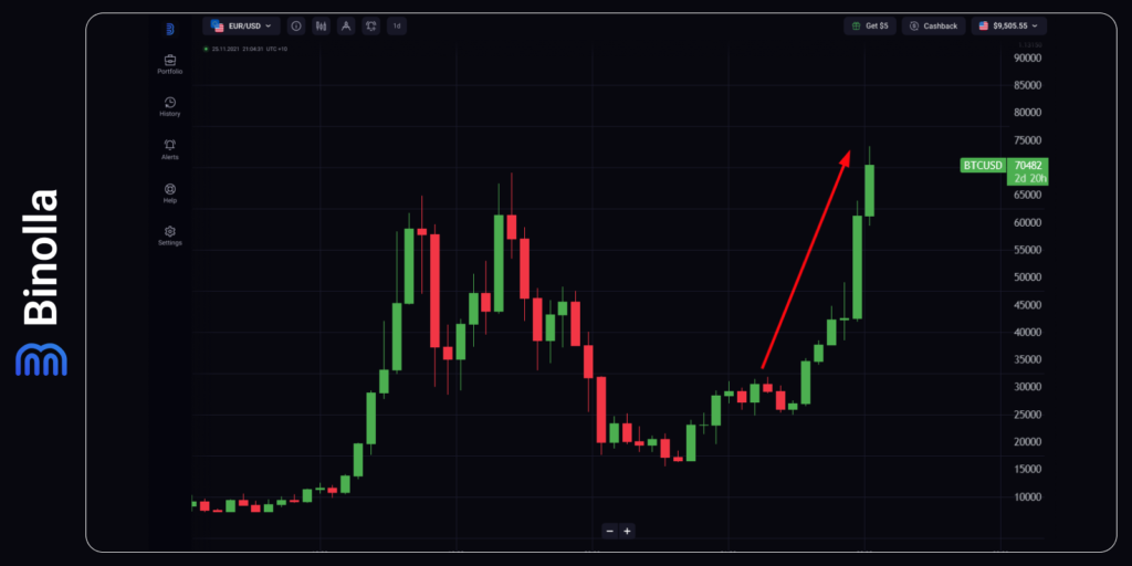 A new Bitcoin rally took place in 2024
