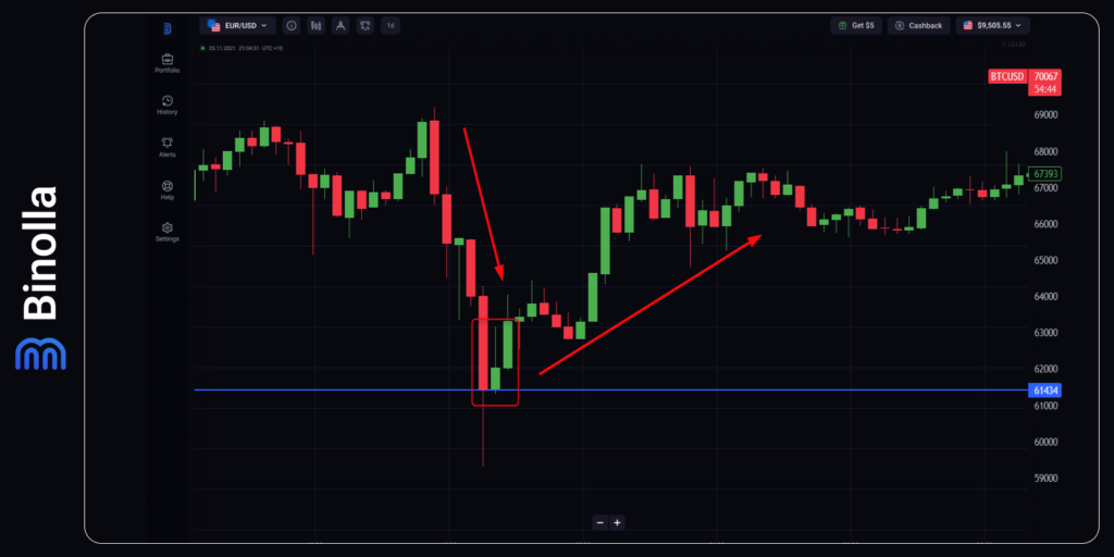 Trading Bitcoin on the support line
