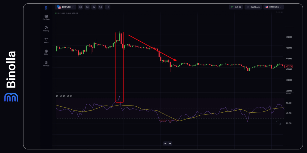 Trading Bitcoin with the RSI indicator
