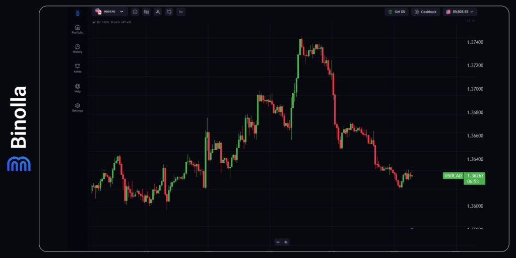 USD/CAD hourly chart
