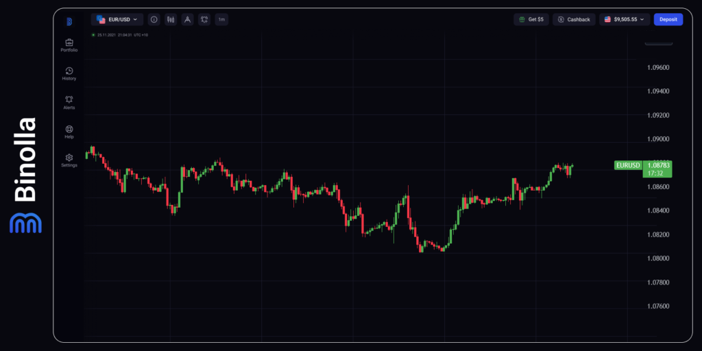 EUR/USD hourly chart
