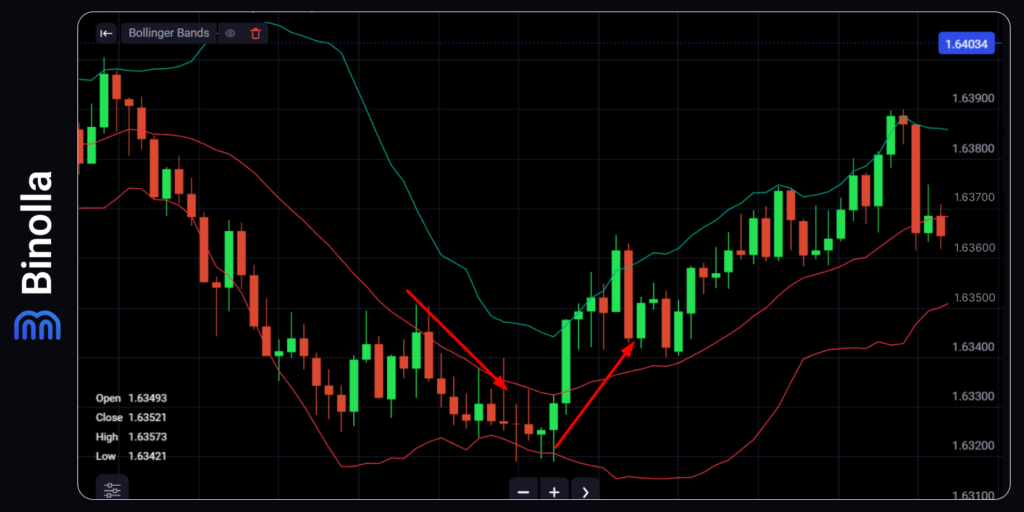 An example of an intraday strategy based on the Bollinger Bands indicator
