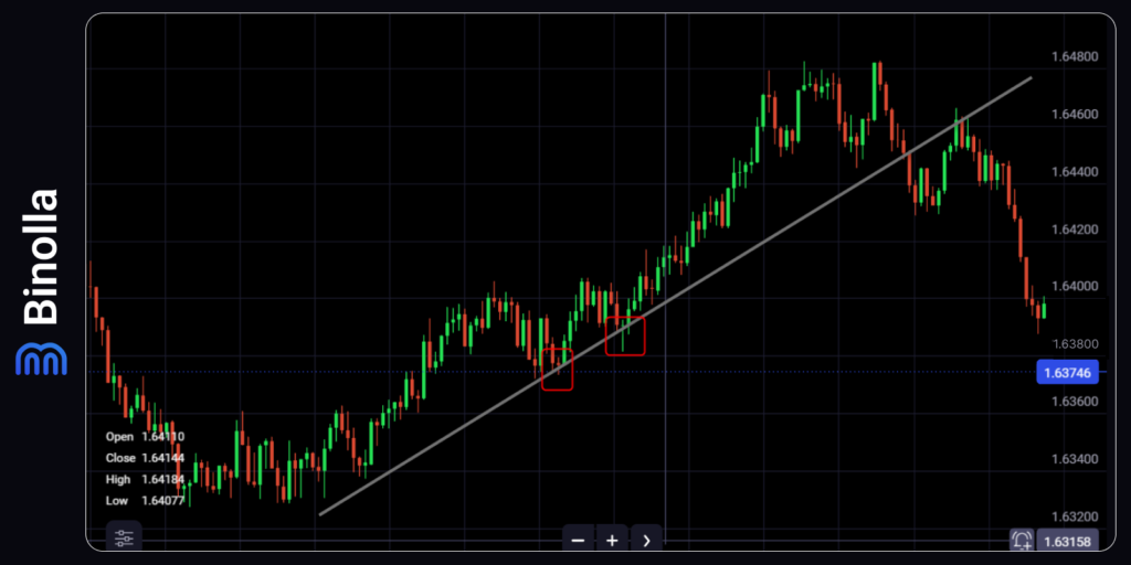 An example of a swing trading strategy along the ascending trendline
