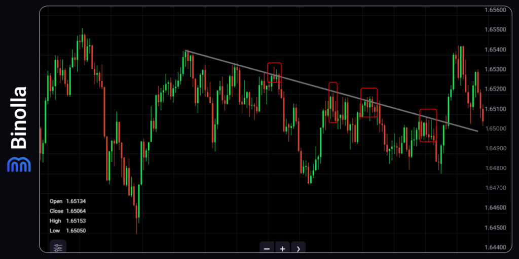 An example of a swing trading strategy along the descending trendline

