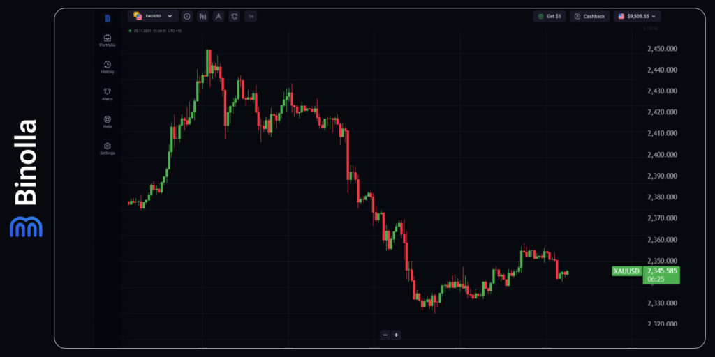 XAU/USD hourly chart
