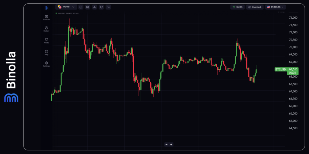 BTC/USD hourly chart
