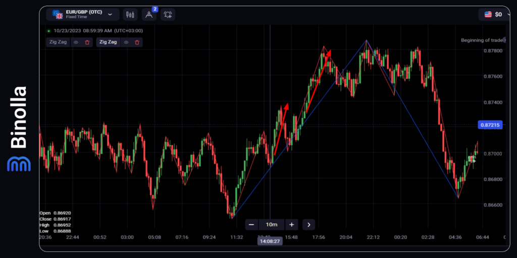 Zigzag dengan periode berbeda: contoh bagaimana cara menggunakan indikator yang sama untuk menerima sinyal trading
