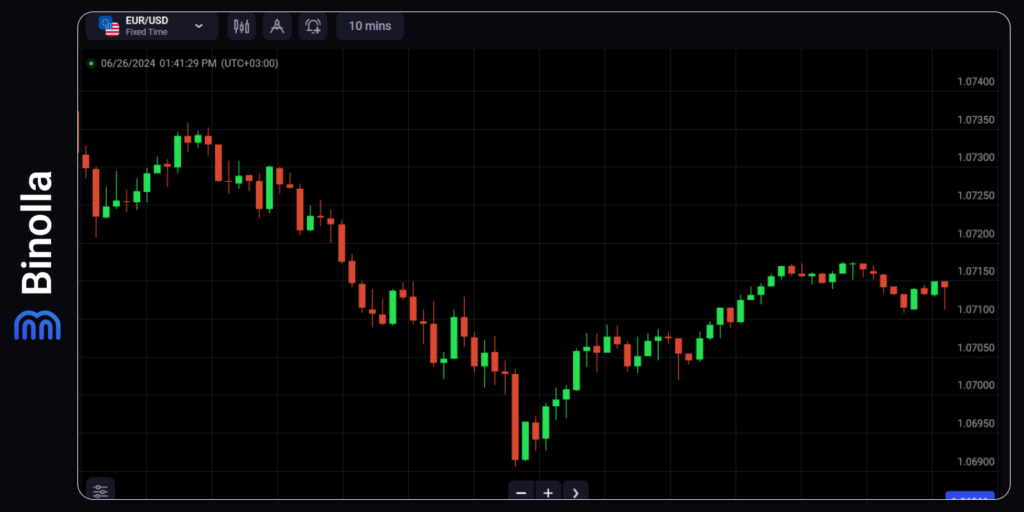 An example of a reversal, the downtrend is replaced by the uptrend