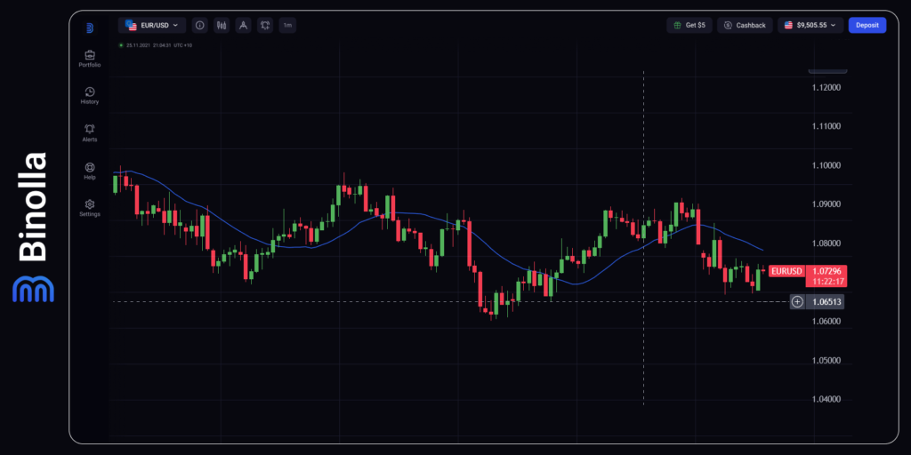 EUR/USD 4-hour chart
