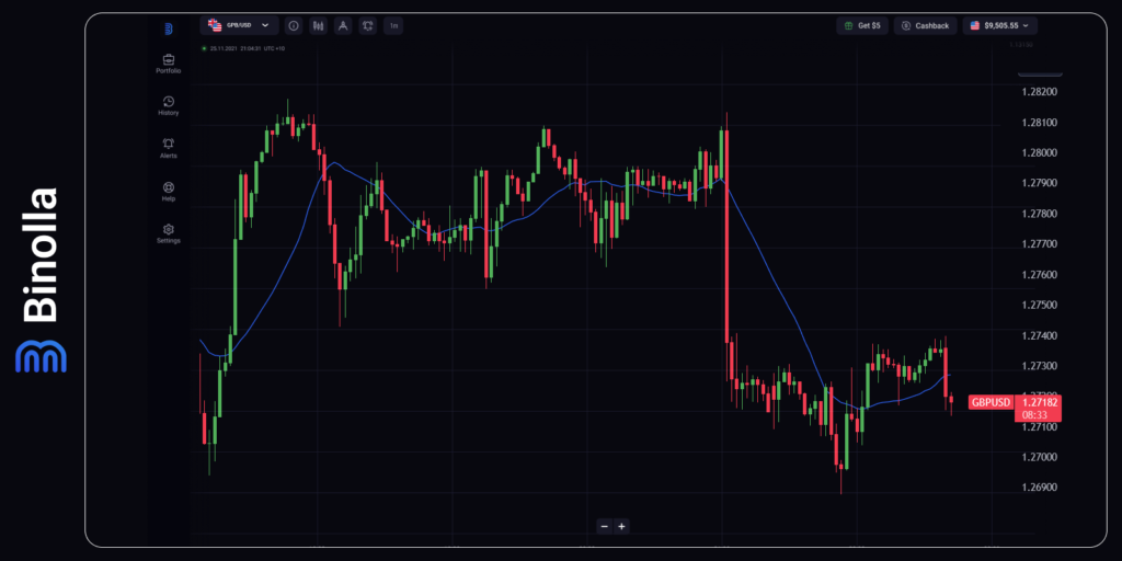 GBP/USD hourly chart
