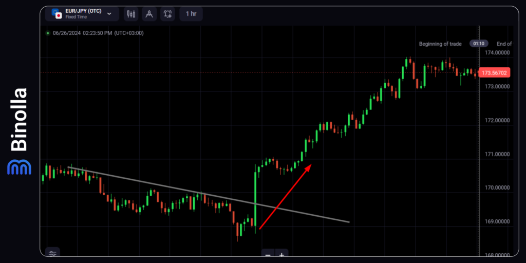 An example of price reversion after a smooth downtrend