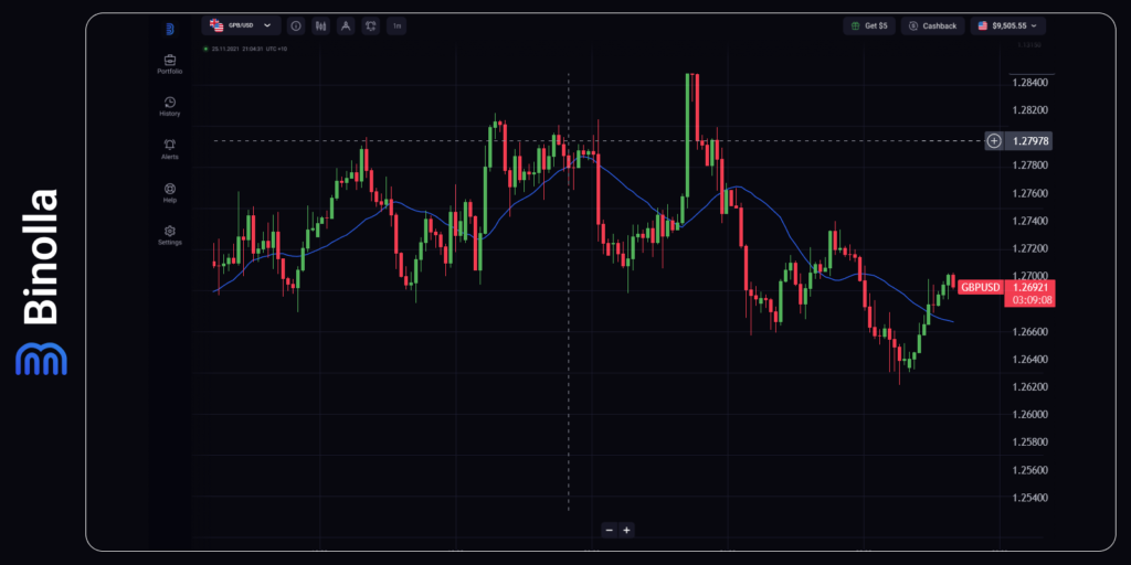 GBP/USD 4-hour chart
