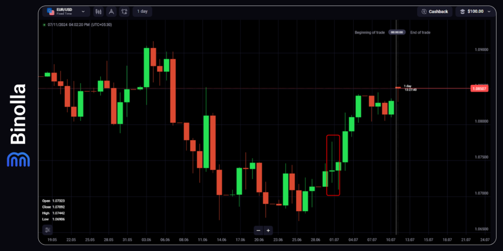 The EUR/USD currency pair performance on July 1, 2024