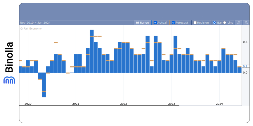 Binolla Blog Image - The US Inflation and GDP Data in Focus This Week 2