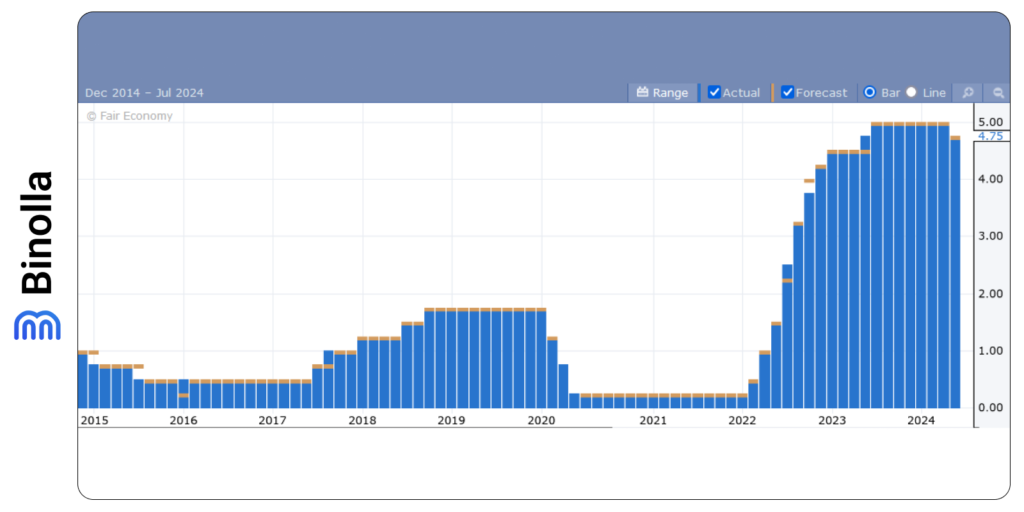 Binolla Blog Image - The US Inflation and GDP Data in Focus This Week 4