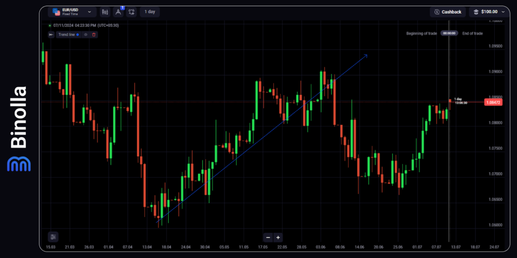 Using the trendline tool at the Binolla platform to pinpoint the uptrend