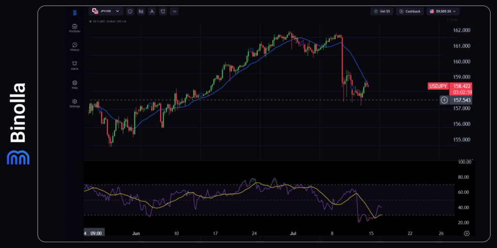 USD/JPY 4-hour chart