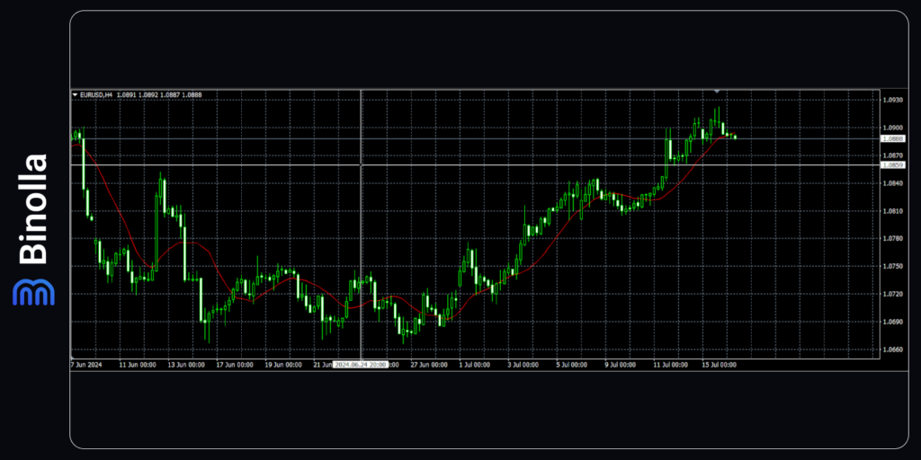 Bagaimana tampilan titik temu (crosshair) pada platform MT 5