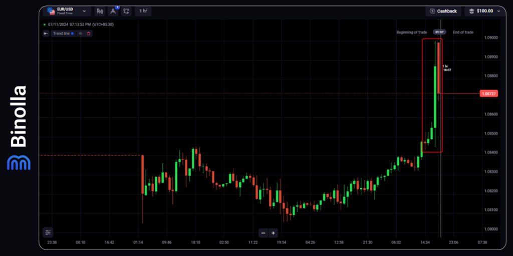 An example of using technical analysis alongside a single macroeconomic indicator release