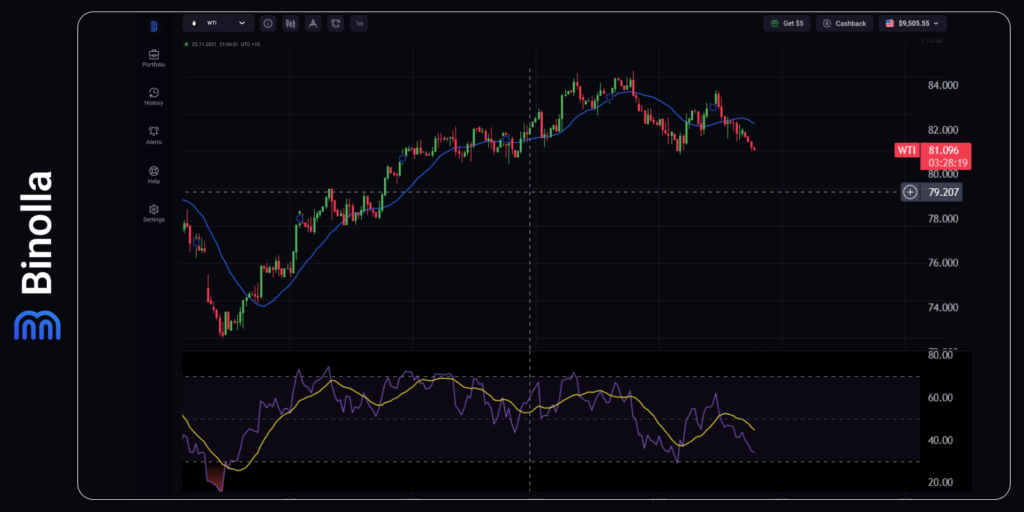 Gráfico de 4 horas do WTI