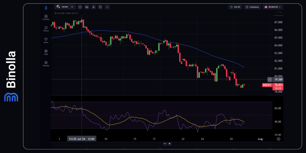 Brent Oil 4-hour chart