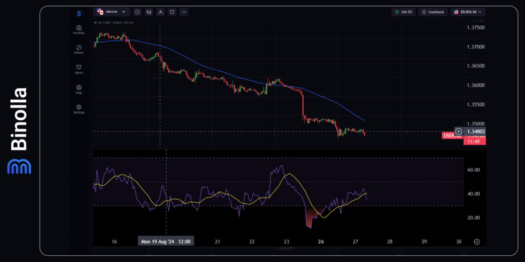 USD/CAD hourly chart