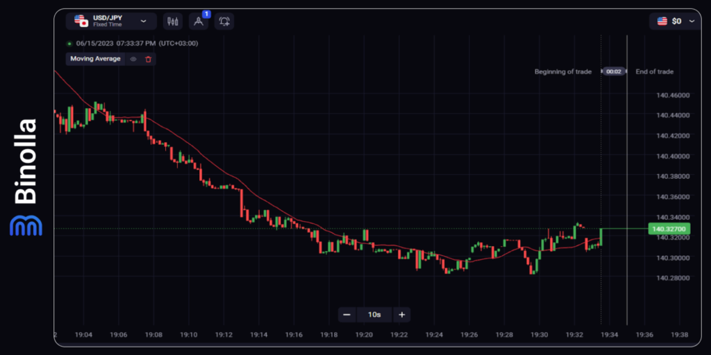 Binolla Blog Image - Guide Complet sur les Options Numériques et les Indicateurs Forex 3