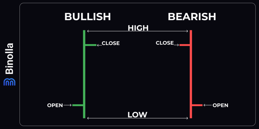 Binolla Blog Image - Maîtriser le Marché : Guide Complet des Graphiques à Barres dans le Trading 3