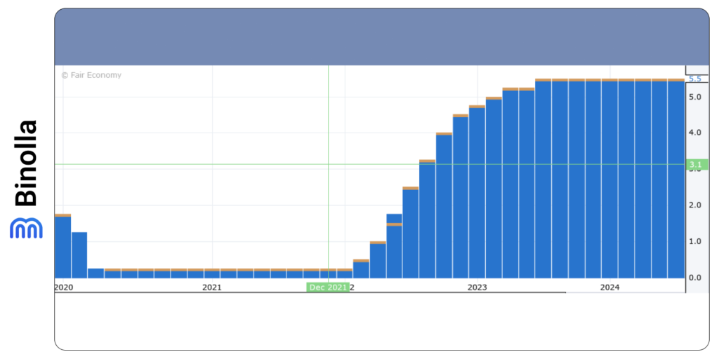 The US interest rates diagram