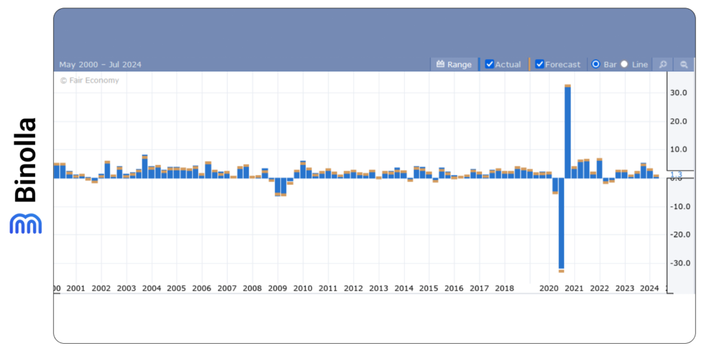 The US advance GDP data q/q