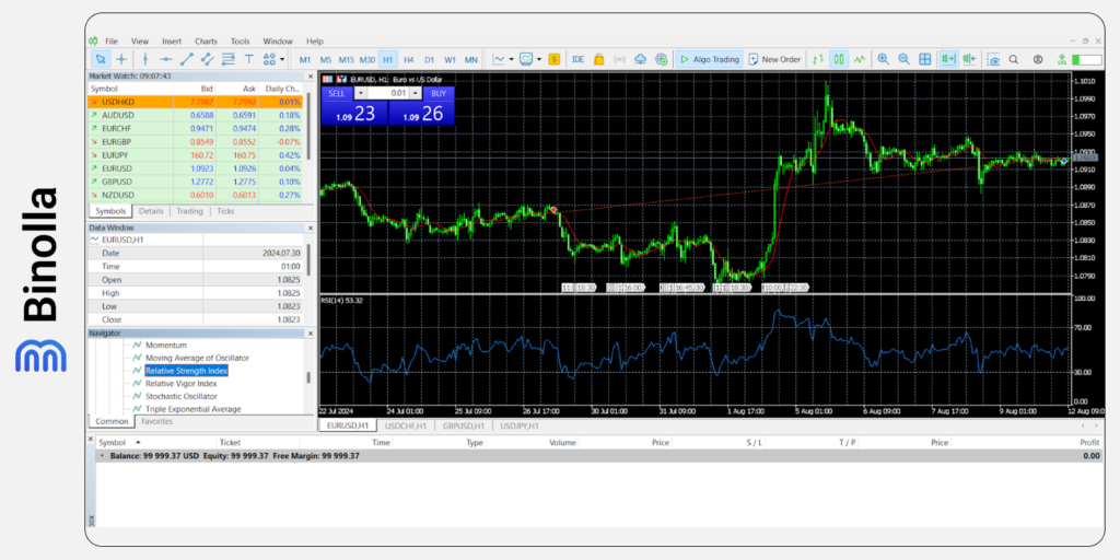 Two indicators on the MetaTrader 5 platform