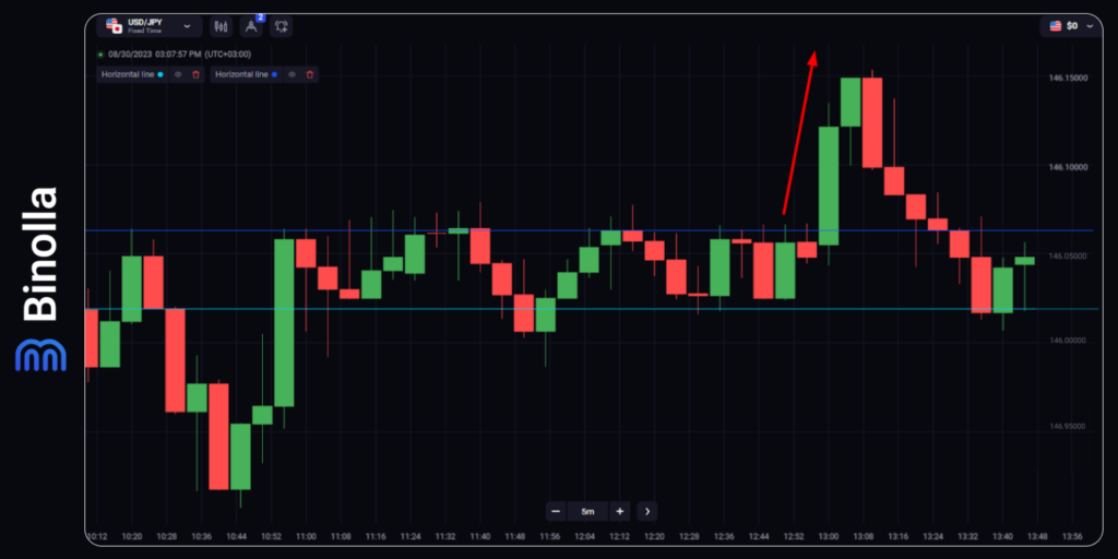 Binolla Blog Image - Introduction à l'Analyse Technique : Tout Savoir sur l'Analyse Technique 9