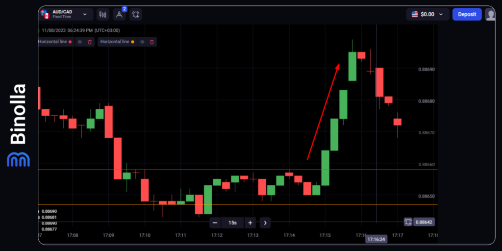 Binolla Blog Image - Stratégies de Cassure dans le Trading : Comment Tirer Profit des Cassures de Prix 5