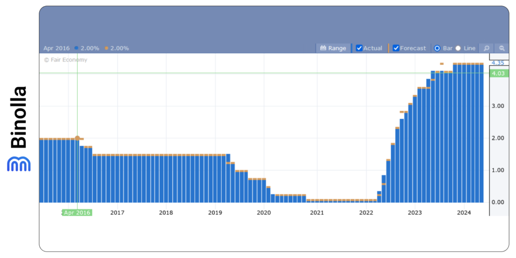 The RBA cash rate dynamics