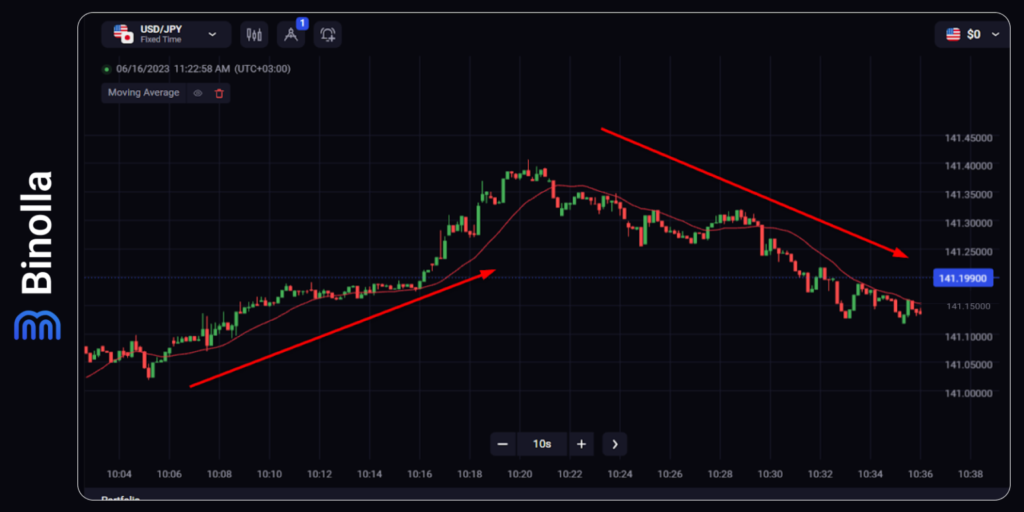 Binolla Blog Image - Guide Complet sur les Options Numériques et les Indicateurs Forex 7