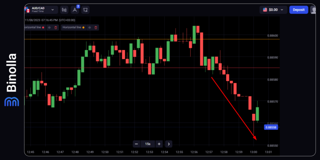 Binolla Blog Image - Stratégies de Cassure dans le Trading : Comment Tirer Profit des Cassures de Prix 7